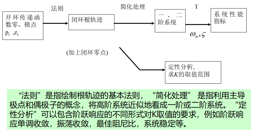 根轨迹分析